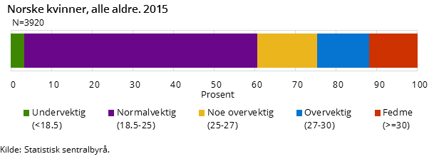 3 av 10 kvinner er overvektige