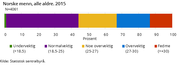 5 av 10 nordmenn er overvektige