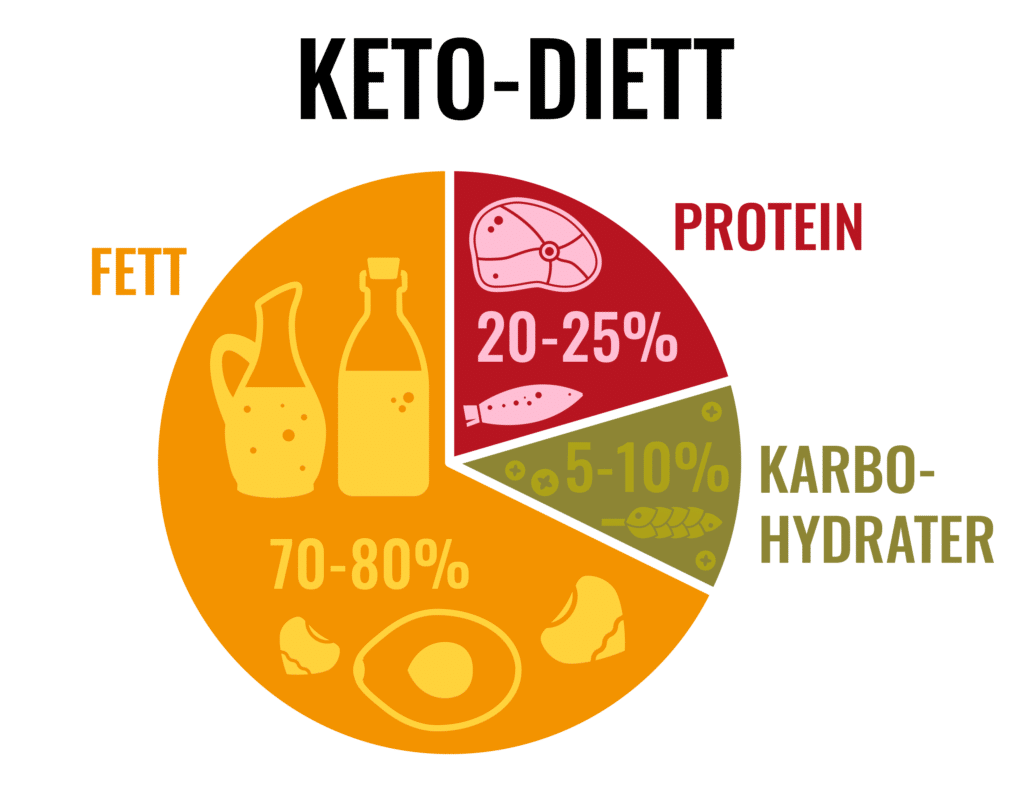 keto-diett-fordeling-fett-karbohydrater-proteiner